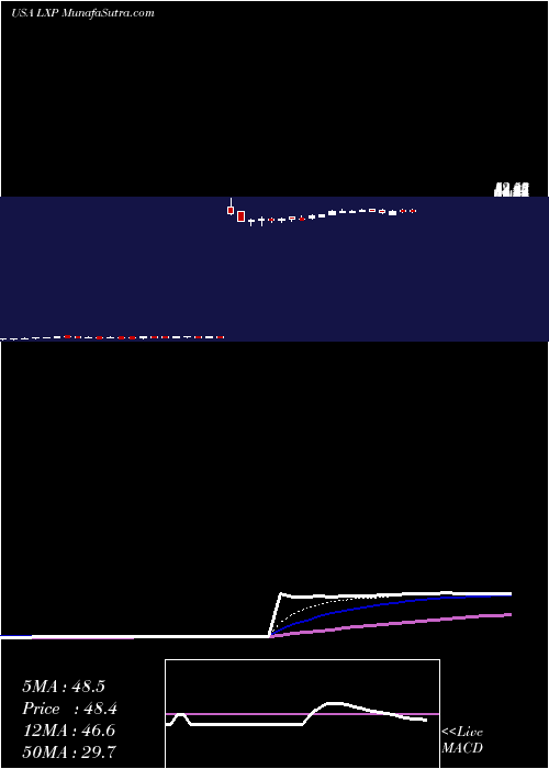  Daily chart LexingtonRealty