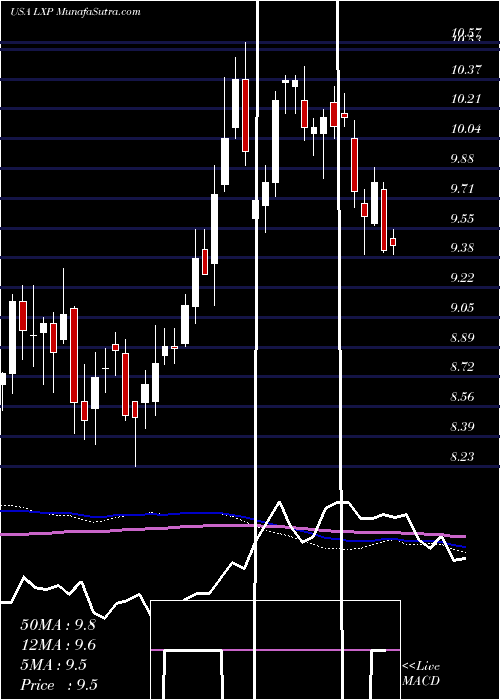  weekly chart LexingtonRealty