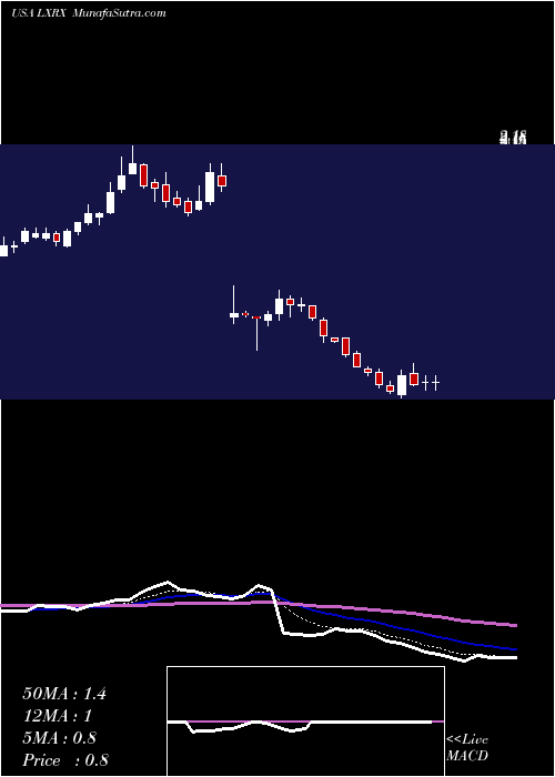  Daily chart LexiconPharmaceuticals