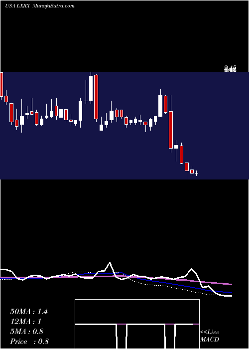  weekly chart LexiconPharmaceuticals