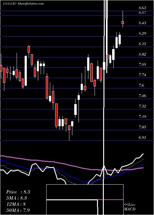  Daily chart Lsb Industries Inc.