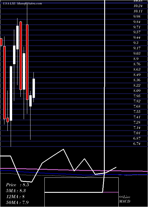  monthly chart LsbIndustries