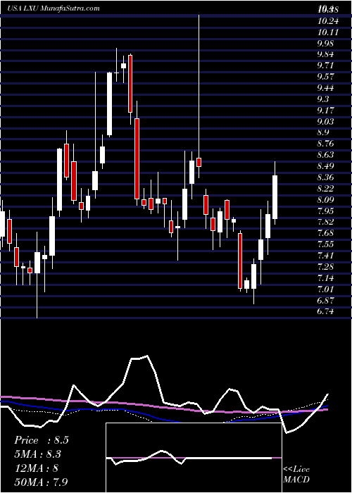  weekly chart LsbIndustries