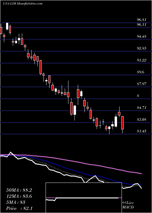  Daily chart LyondellbasellIndustries