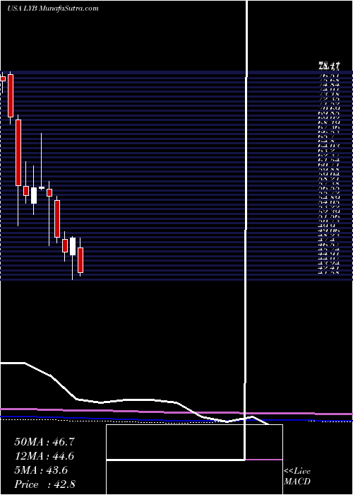  monthly chart LyondellbasellIndustries
