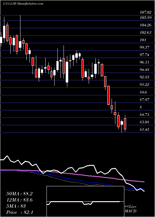  weekly chart LyondellbasellIndustries