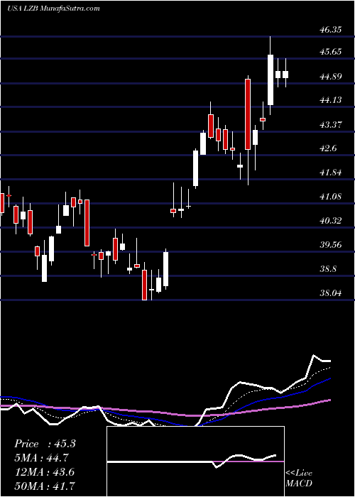  Daily chart La-Z-Boy Incorporated