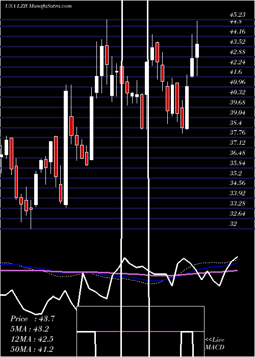  weekly chart LaZ