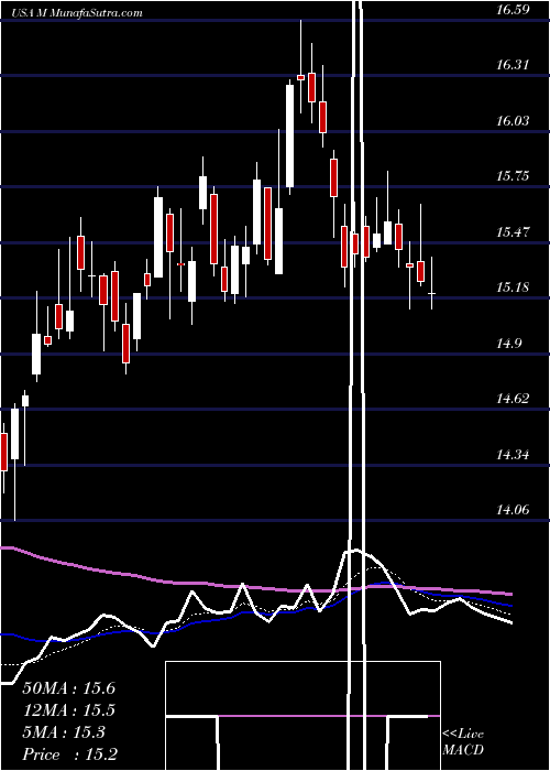  Daily chart Macy's Inc