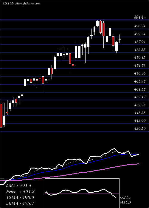  Daily chart MastercardIncorporated