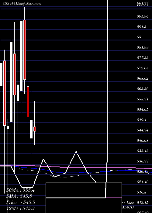  monthly chart MastercardIncorporated