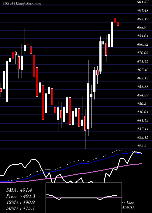  weekly chart MastercardIncorporated