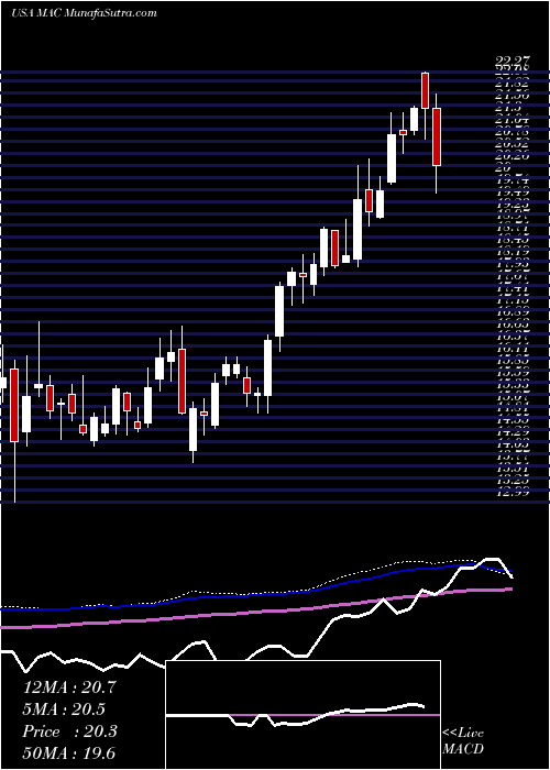  weekly chart MacerichCompany