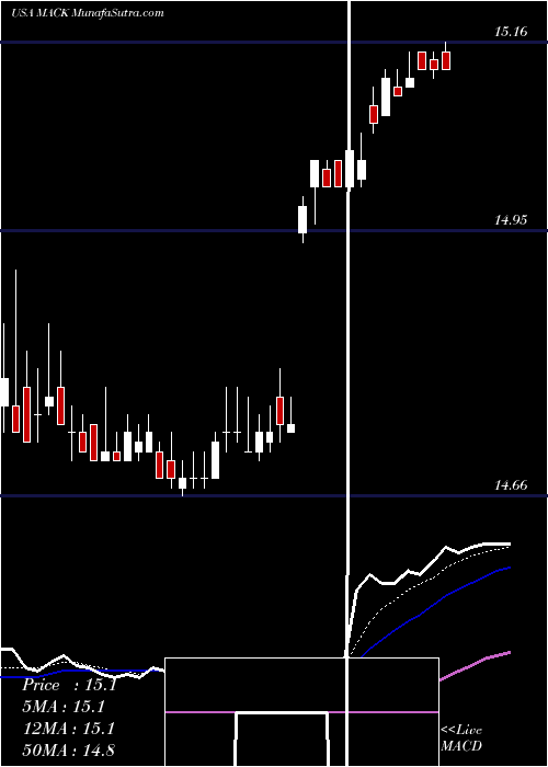  Daily chart MerrimackPharmaceuticals