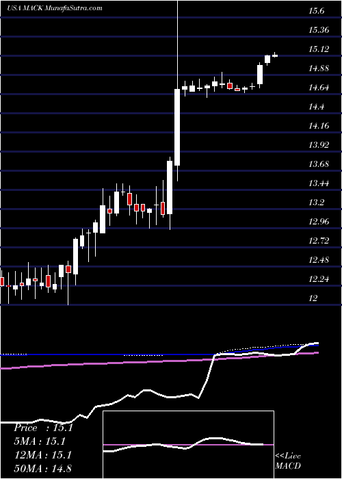  weekly chart MerrimackPharmaceuticals
