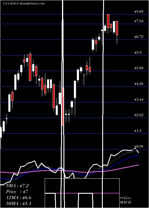  Daily chart MagalSecurity