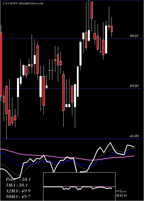  Daily chart MainStreet