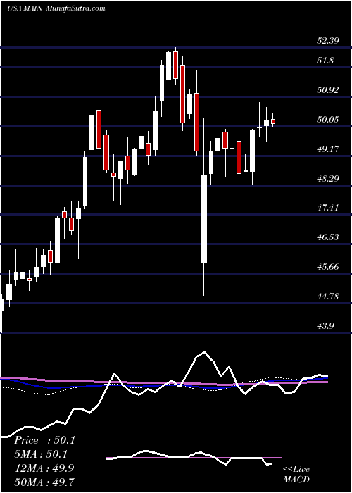  weekly chart MainStreet