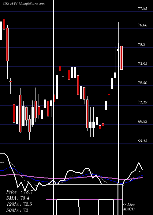  Daily chart ManpowerGroup