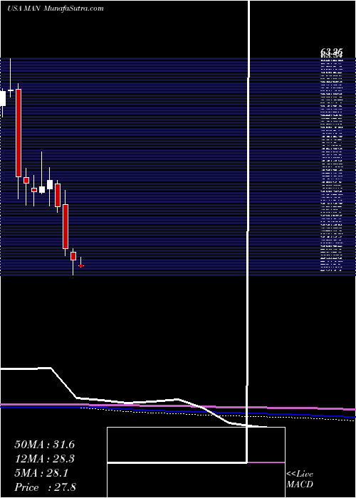  monthly chart Manpowergroup