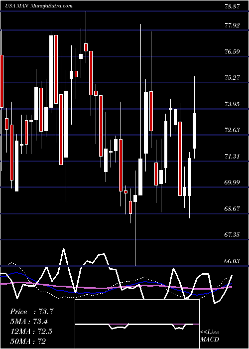  weekly chart Manpowergroup