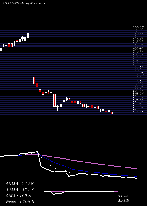  Daily chart Manhattan Associates, Inc.