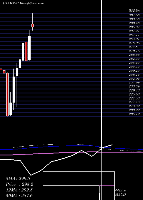  monthly chart ManhattanAssociates