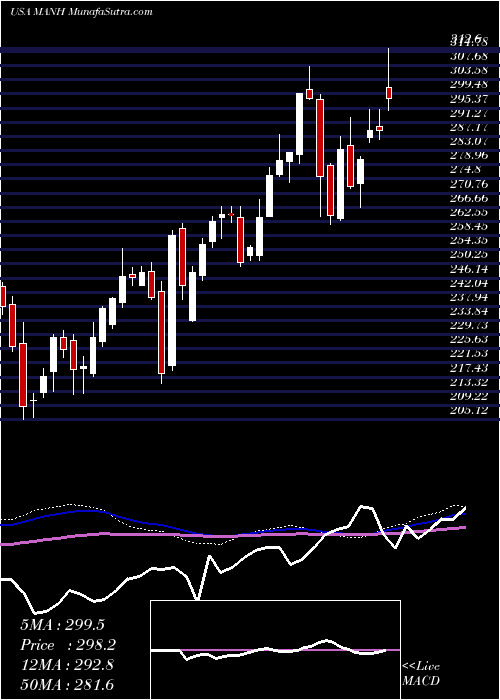  weekly chart ManhattanAssociates