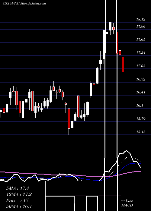  Daily chart ManchesterUnited