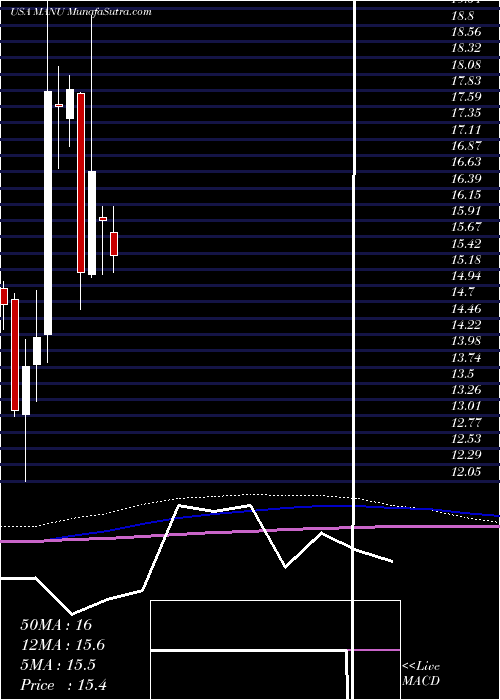  monthly chart ManchesterUnited