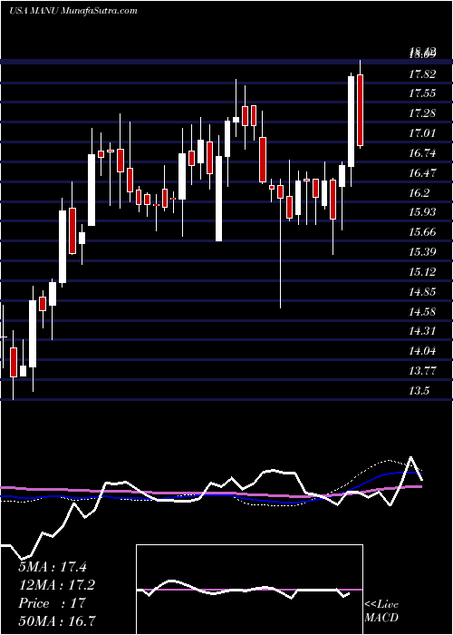  weekly chart ManchesterUnited