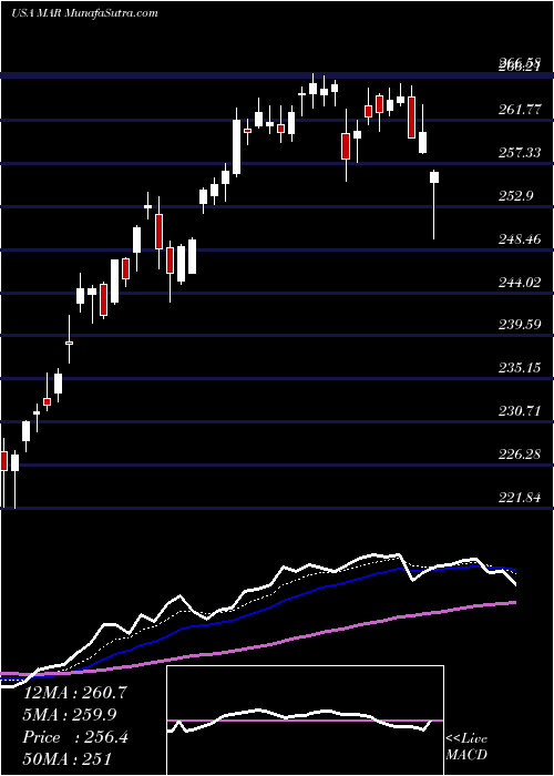  Daily chart Marriott International