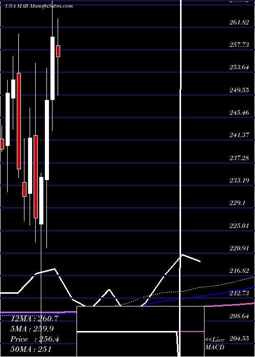  monthly chart MarriottInternational