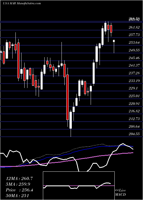  weekly chart MarriottInternational