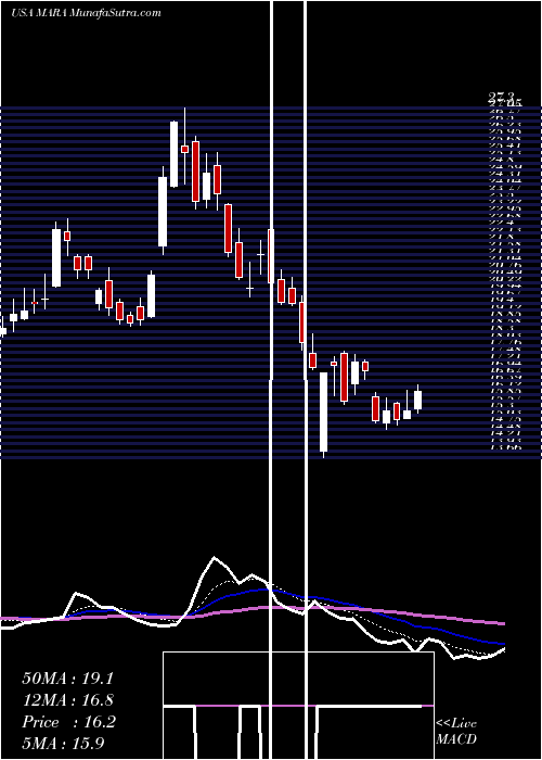  Daily chart MarathonPatent