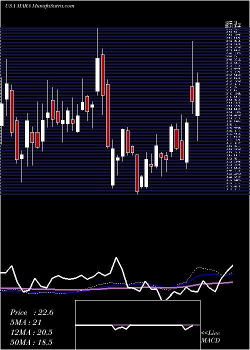  weekly chart MarathonPatent