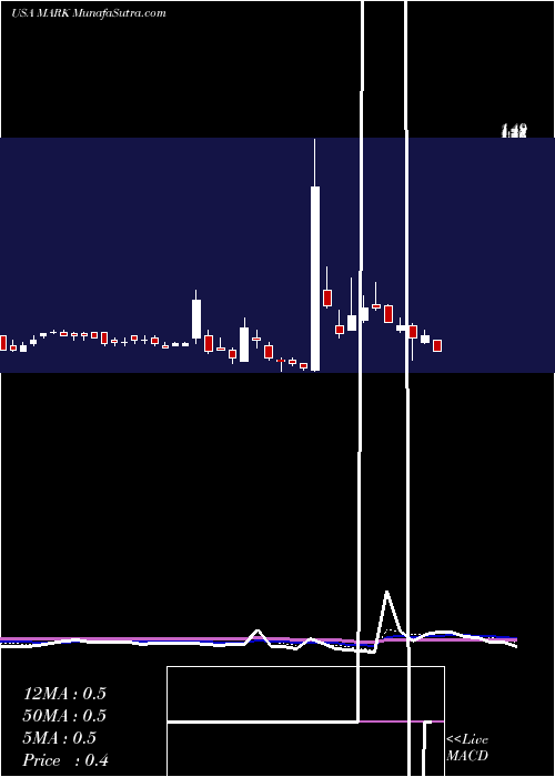  Daily chart RemarkHoldings