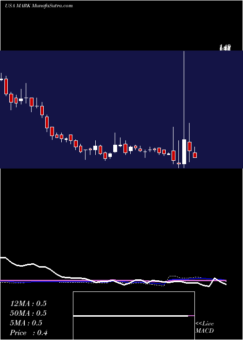  weekly chart RemarkHoldings