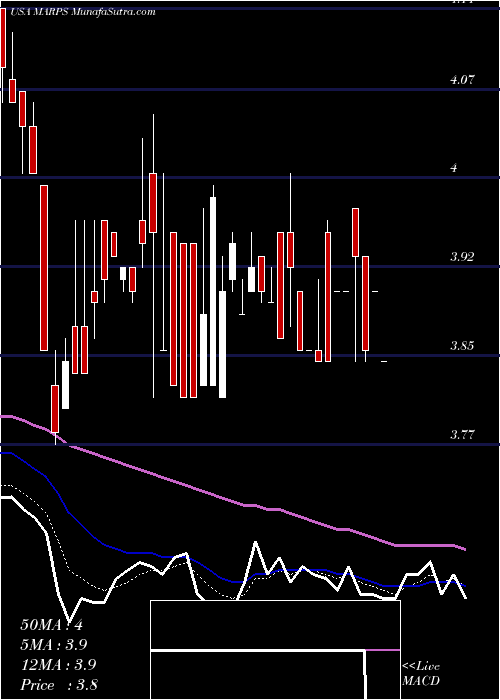  Daily chart MarinePetroleum