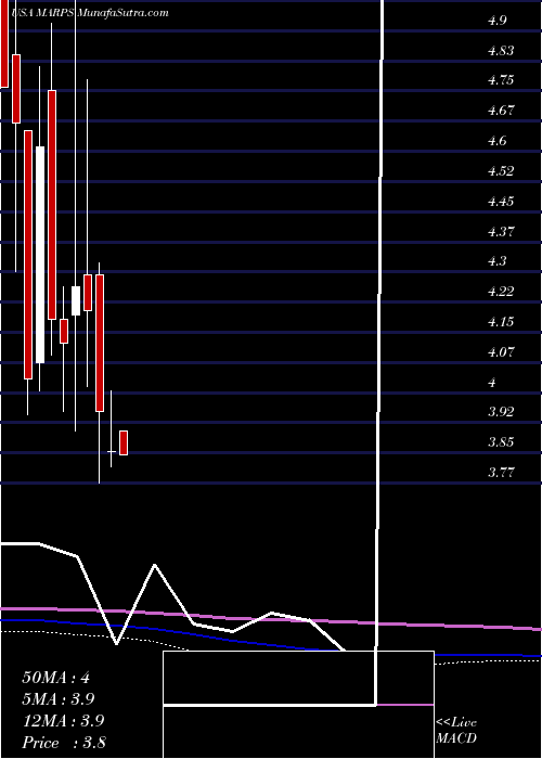  monthly chart MarinePetroleum