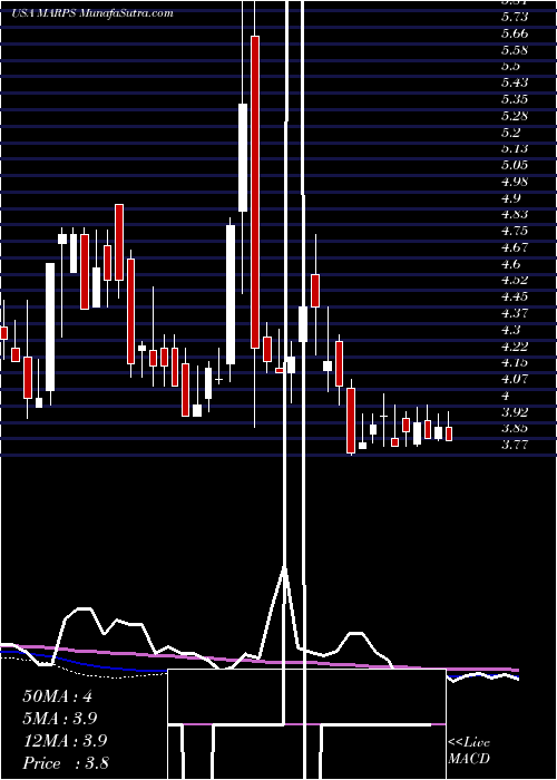  weekly chart MarinePetroleum