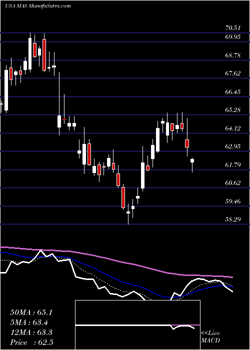  Daily chart MascoCorporation
