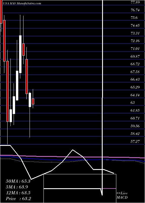  monthly chart MascoCorporation
