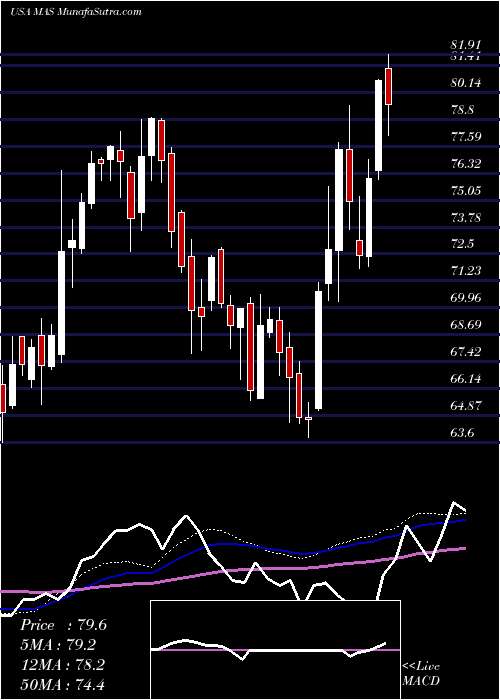  weekly chart MascoCorporation