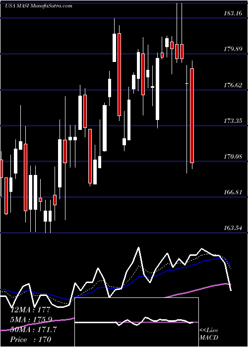  Daily chart MasimoCorporation