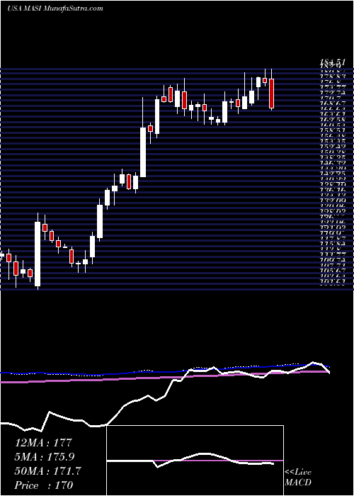  weekly chart MasimoCorporation