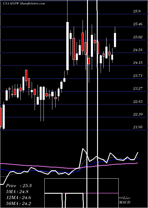  Daily chart MatthewsInternational
