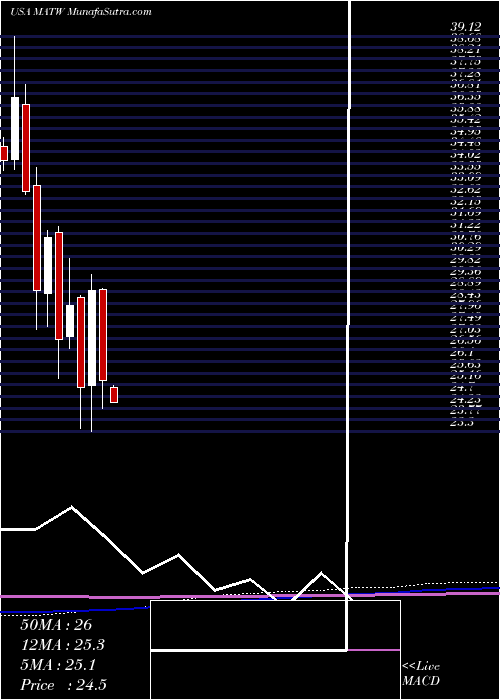  monthly chart MatthewsInternational