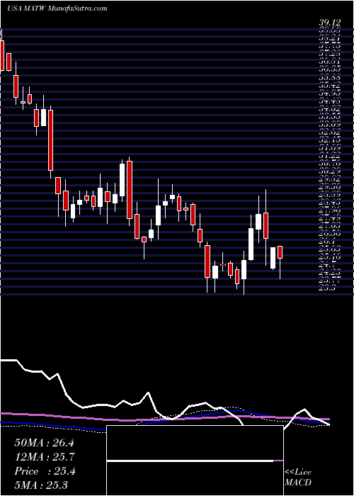  weekly chart MatthewsInternational