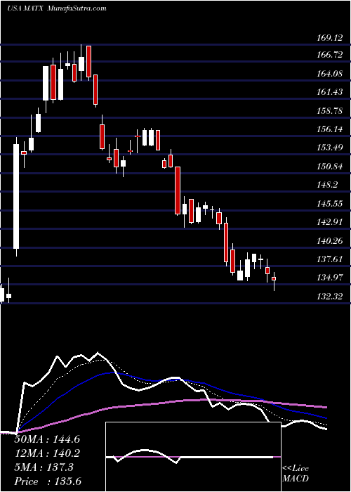  Daily chart MatsonInc